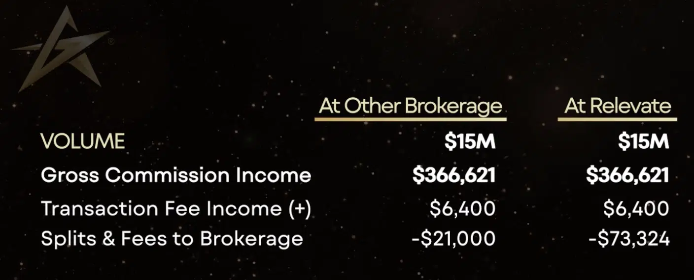 This is the cost of doing business as an agent at Relevate