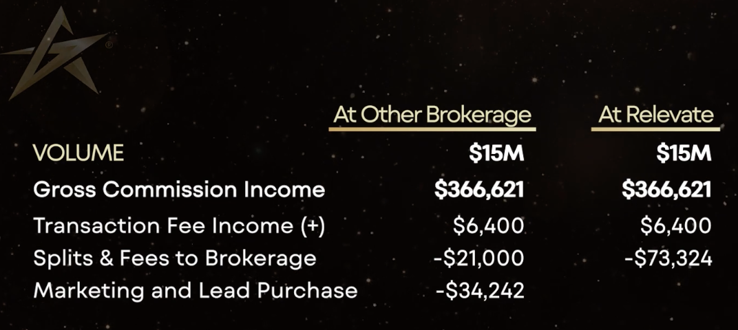 This is the cost of doing business as an agent at Relevate